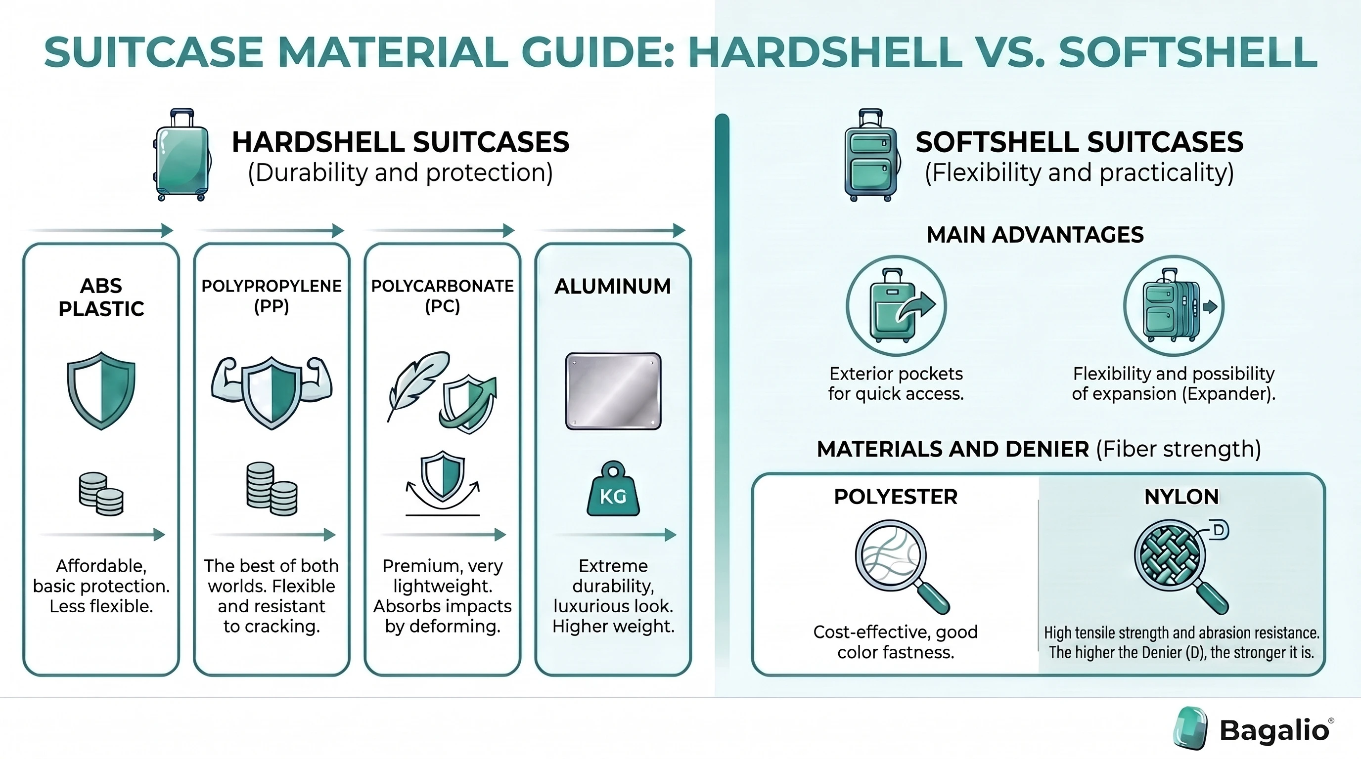 Infographic comparing suitcase materials: hard-shell (ABS, polypropylene, polycarbonate, aluminium) and textile (polyester, nylon)